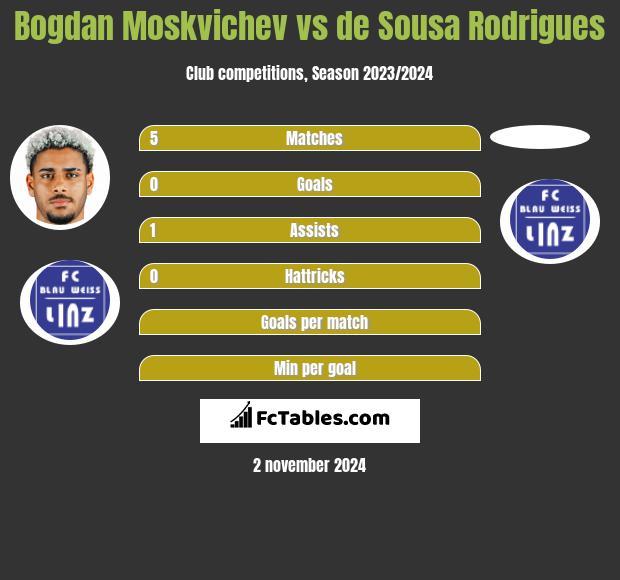 Bogdan Moskvichev vs de Sousa Rodrigues h2h player stats