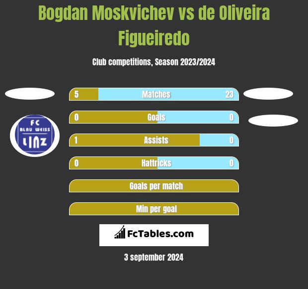 Bogdan Moskvichev vs de Oliveira Figueiredo h2h player stats