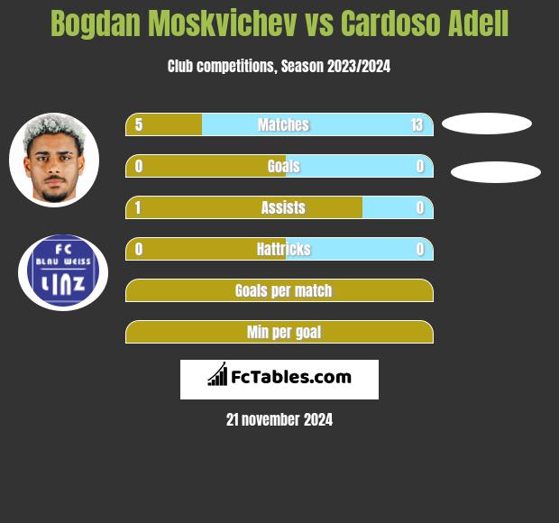 Bogdan Moskvichev vs Cardoso Adell h2h player stats