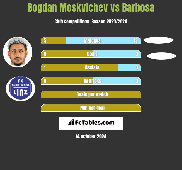 Bogdan Moskvichev vs Barbosa h2h player stats