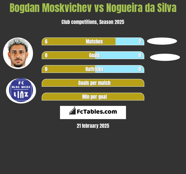 Bogdan Moskvichev vs Nogueira da Silva h2h player stats