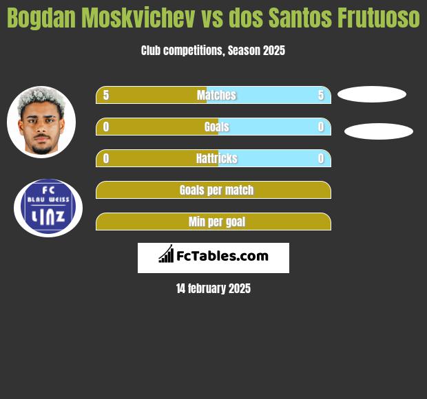 Bogdan Moskvichev vs dos Santos Frutuoso h2h player stats