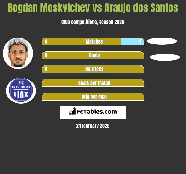 Bogdan Moskvichev vs Araujo dos Santos h2h player stats