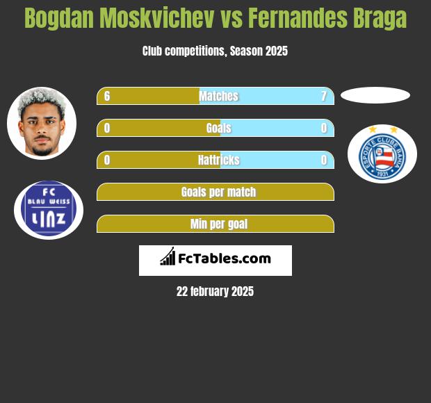 Bogdan Moskvichev vs Fernandes Braga h2h player stats