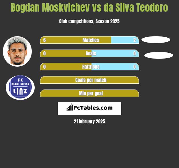 Bogdan Moskvichev vs da Silva Teodoro h2h player stats