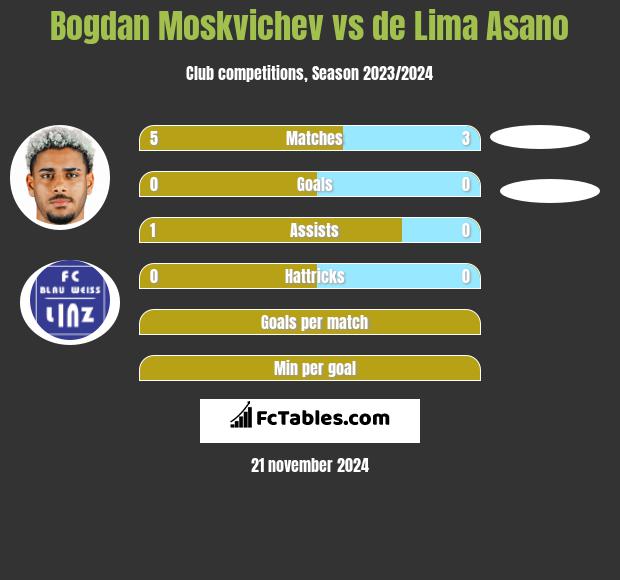 Bogdan Moskvichev vs de Lima Asano h2h player stats