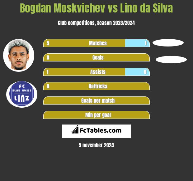 Bogdan Moskvichev vs Lino da Silva h2h player stats