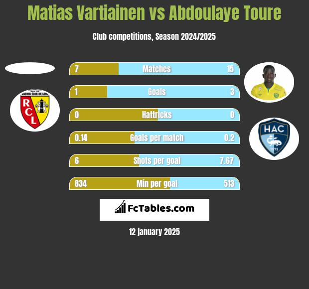 Matias Vartiainen vs Abdoulaye Toure h2h player stats