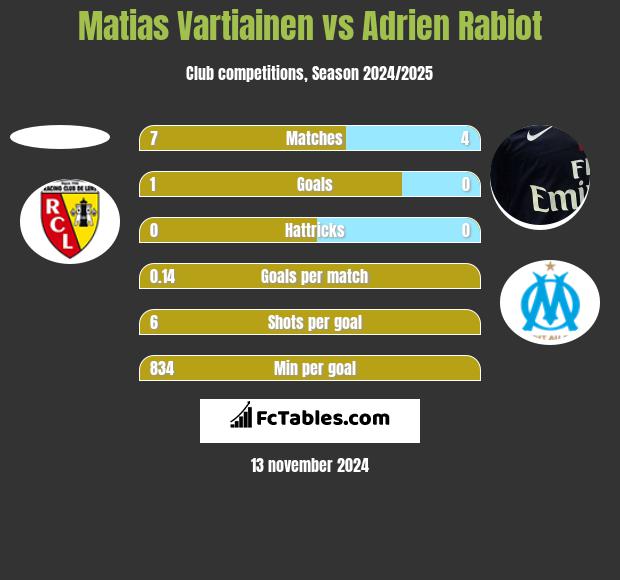 Matias Vartiainen vs Adrien Rabiot h2h player stats