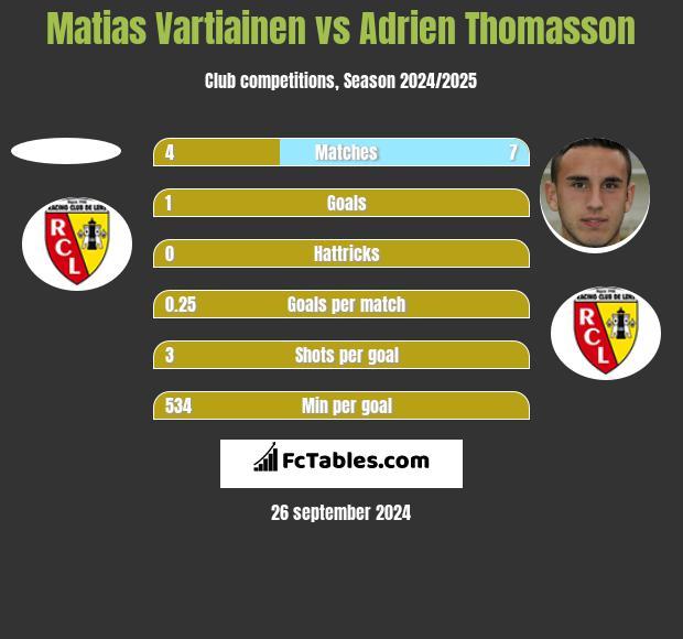 Matias Vartiainen vs Adrien Thomasson h2h player stats