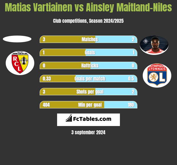 Matias Vartiainen vs Ainsley Maitland-Niles h2h player stats