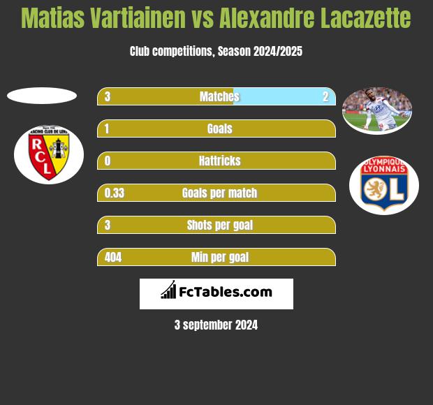 Matias Vartiainen vs Alexandre Lacazette h2h player stats