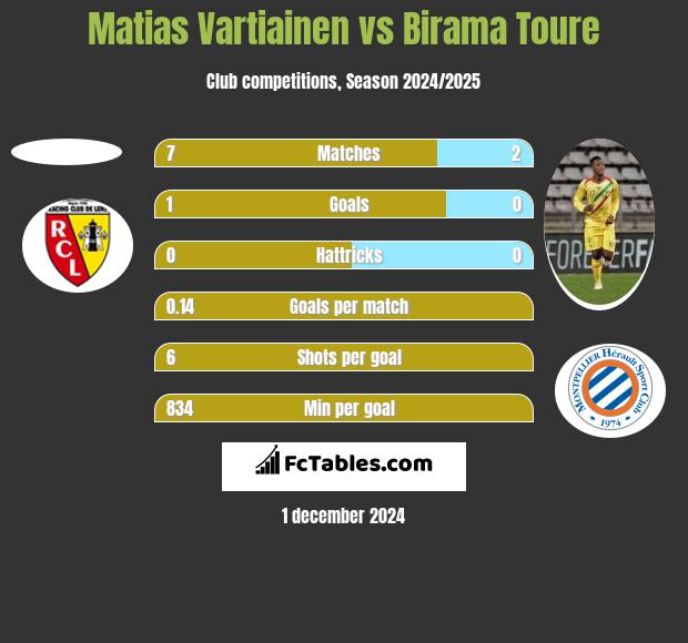 Matias Vartiainen vs Birama Toure h2h player stats