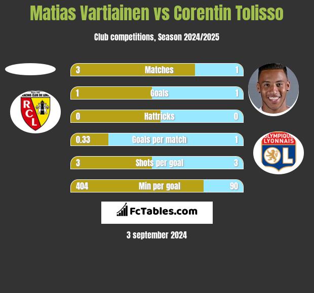 Matias Vartiainen vs Corentin Tolisso h2h player stats