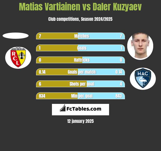 Matias Vartiainen vs Daler Kuzyaev h2h player stats