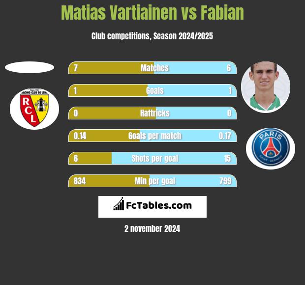 Matias Vartiainen vs Fabian h2h player stats