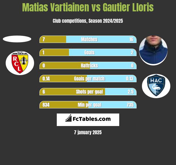 Matias Vartiainen vs Gautier Lloris h2h player stats