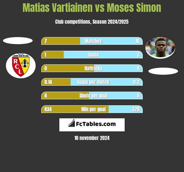 Matias Vartiainen vs Moses Simon h2h player stats