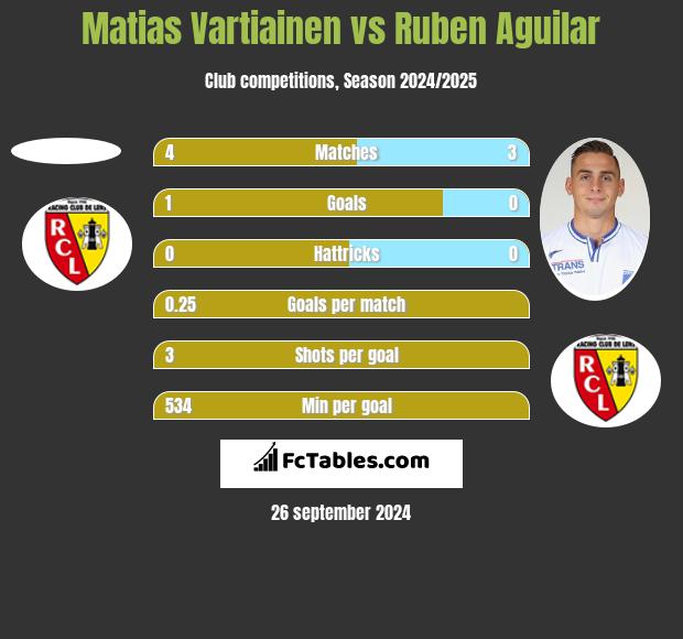 Matias Vartiainen vs Ruben Aguilar h2h player stats