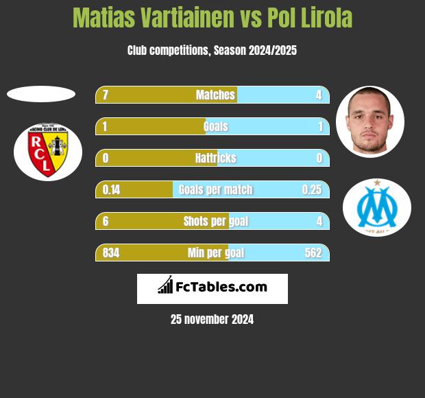 Matias Vartiainen vs Pol Lirola h2h player stats