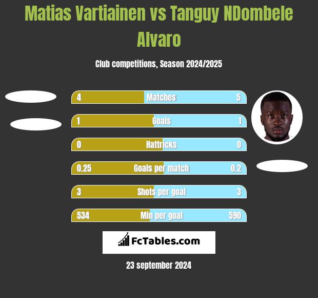 Matias Vartiainen vs Tanguy NDombele Alvaro h2h player stats