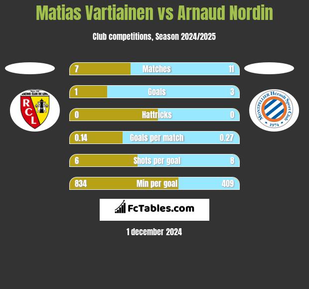 Matias Vartiainen vs Arnaud Nordin h2h player stats