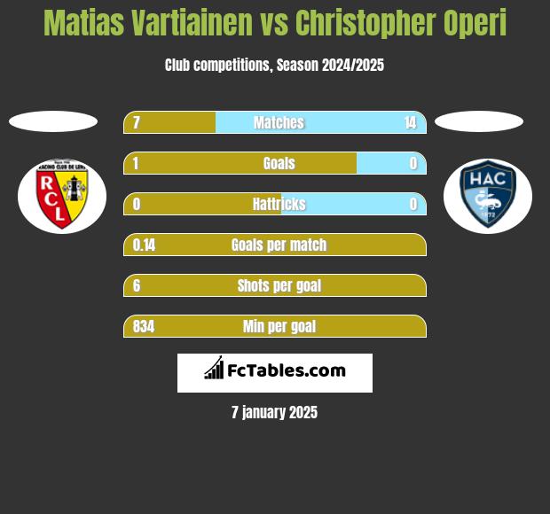 Matias Vartiainen vs Christopher Operi h2h player stats