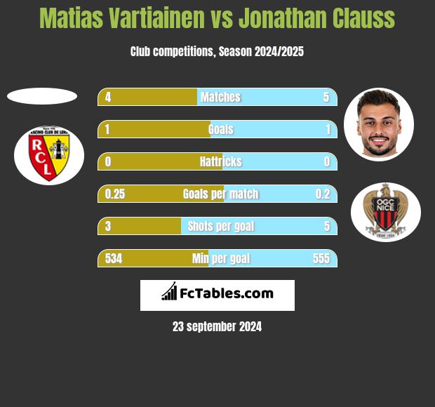 Matias Vartiainen vs Jonathan Clauss h2h player stats