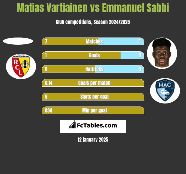 Matias Vartiainen vs Emmanuel Sabbi h2h player stats