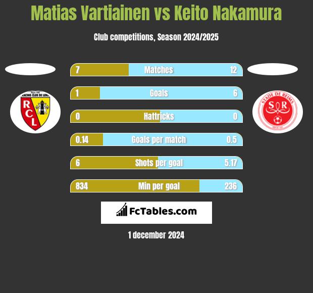 Matias Vartiainen vs Keito Nakamura h2h player stats