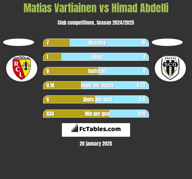 Matias Vartiainen vs Himad Abdelli h2h player stats