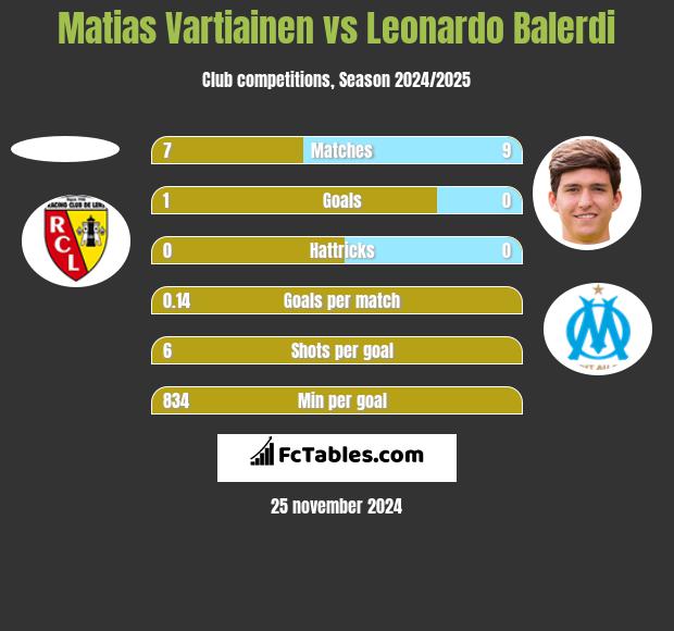 Matias Vartiainen vs Leonardo Balerdi h2h player stats