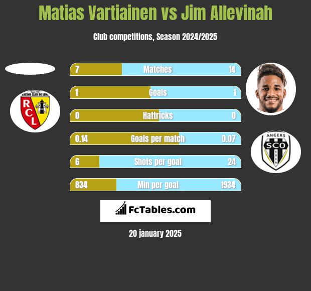 Matias Vartiainen vs Jim Allevinah h2h player stats