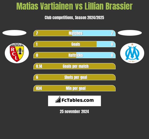 Matias Vartiainen vs Lillian Brassier h2h player stats