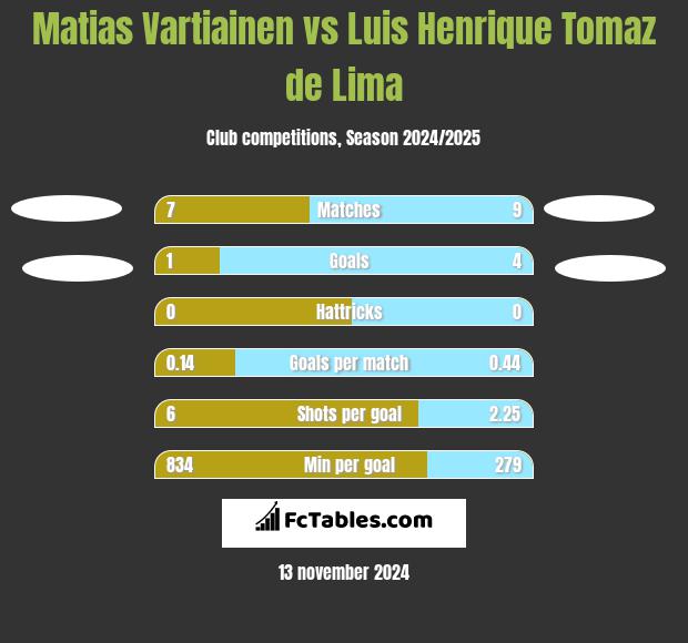 Matias Vartiainen vs Luis Henrique Tomaz de Lima h2h player stats