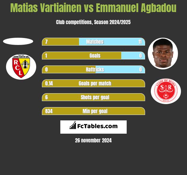 Matias Vartiainen vs Emmanuel Agbadou h2h player stats