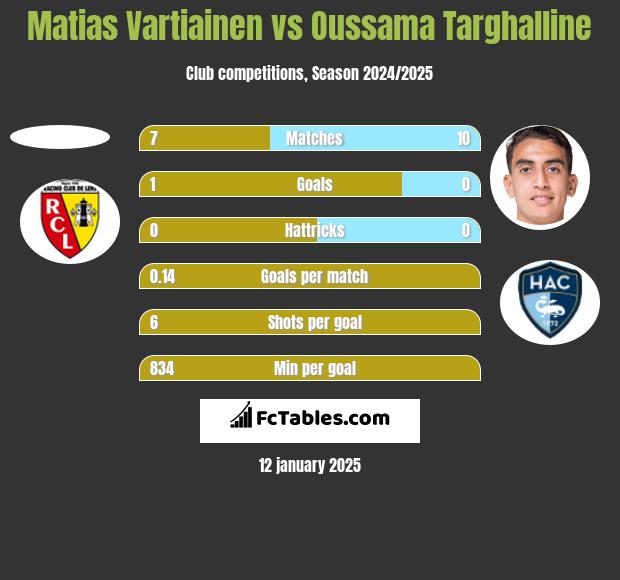 Matias Vartiainen vs Oussama Targhalline h2h player stats