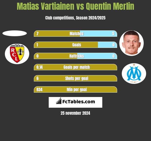 Matias Vartiainen vs Quentin Merlin h2h player stats