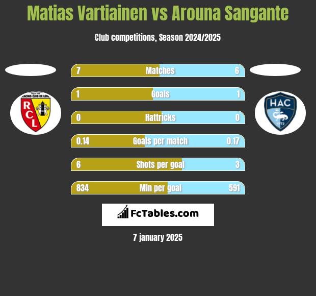 Matias Vartiainen vs Arouna Sangante h2h player stats