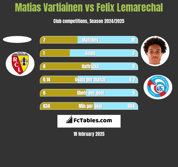 Matias Vartiainen vs Felix Lemarechal h2h player stats