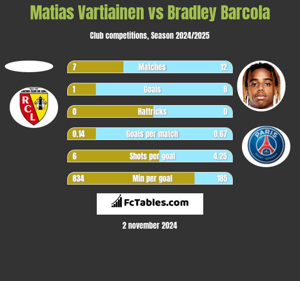 Matias Vartiainen vs Bradley Barcola h2h player stats