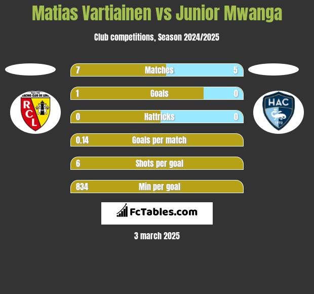 Matias Vartiainen vs Junior Mwanga h2h player stats