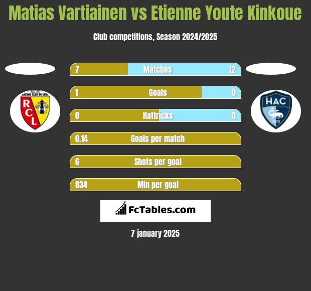 Matias Vartiainen vs Etienne Youte Kinkoue h2h player stats