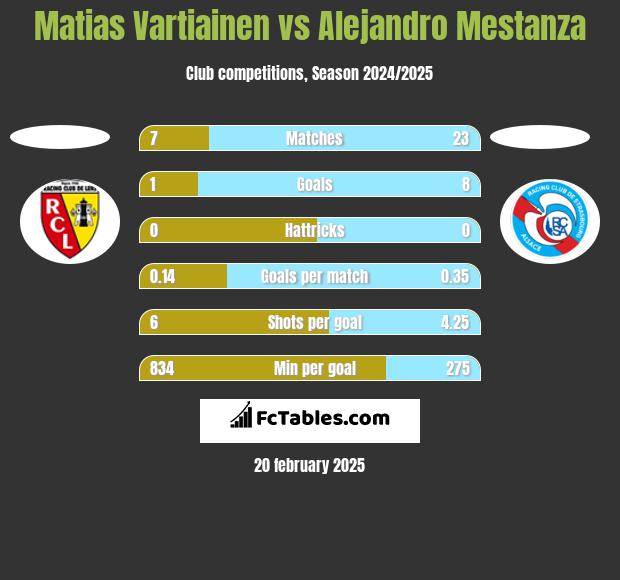 Matias Vartiainen vs Alejandro Mestanza h2h player stats