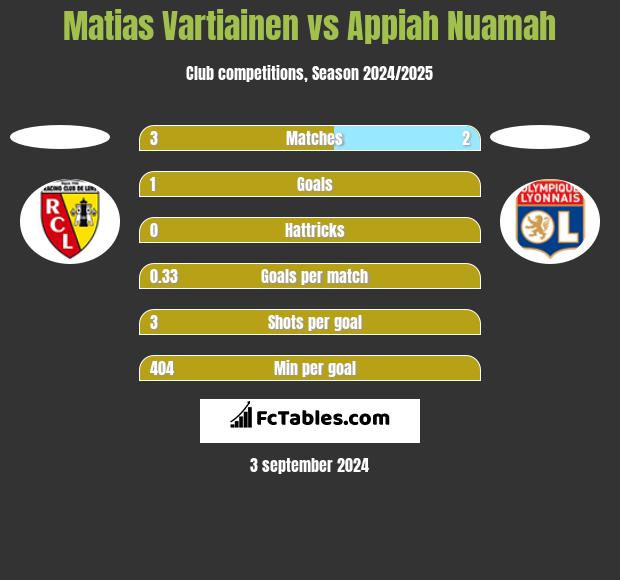 Matias Vartiainen vs Appiah Nuamah h2h player stats