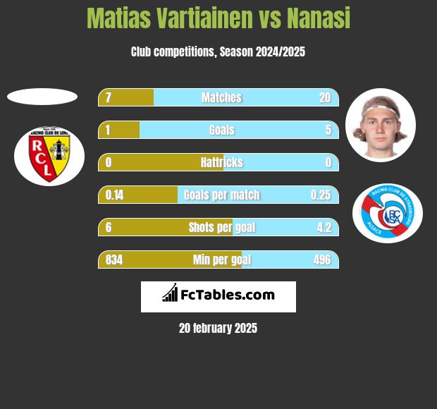 Matias Vartiainen vs Nanasi h2h player stats