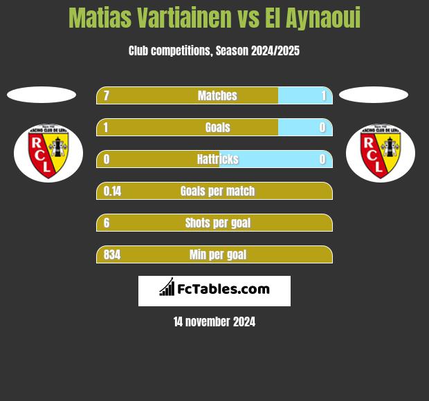 Matias Vartiainen vs El Aynaoui h2h player stats