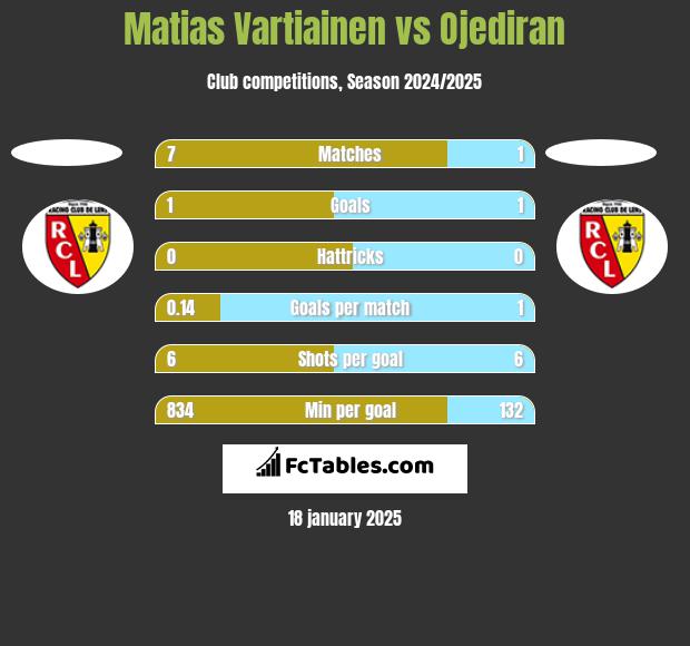 Matias Vartiainen vs Ojediran h2h player stats