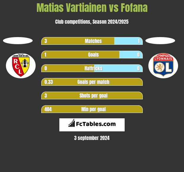 Matias Vartiainen vs Fofana h2h player stats