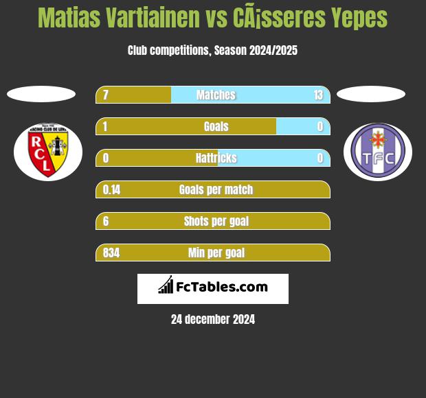 Matias Vartiainen vs CÃ¡sseres Yepes h2h player stats